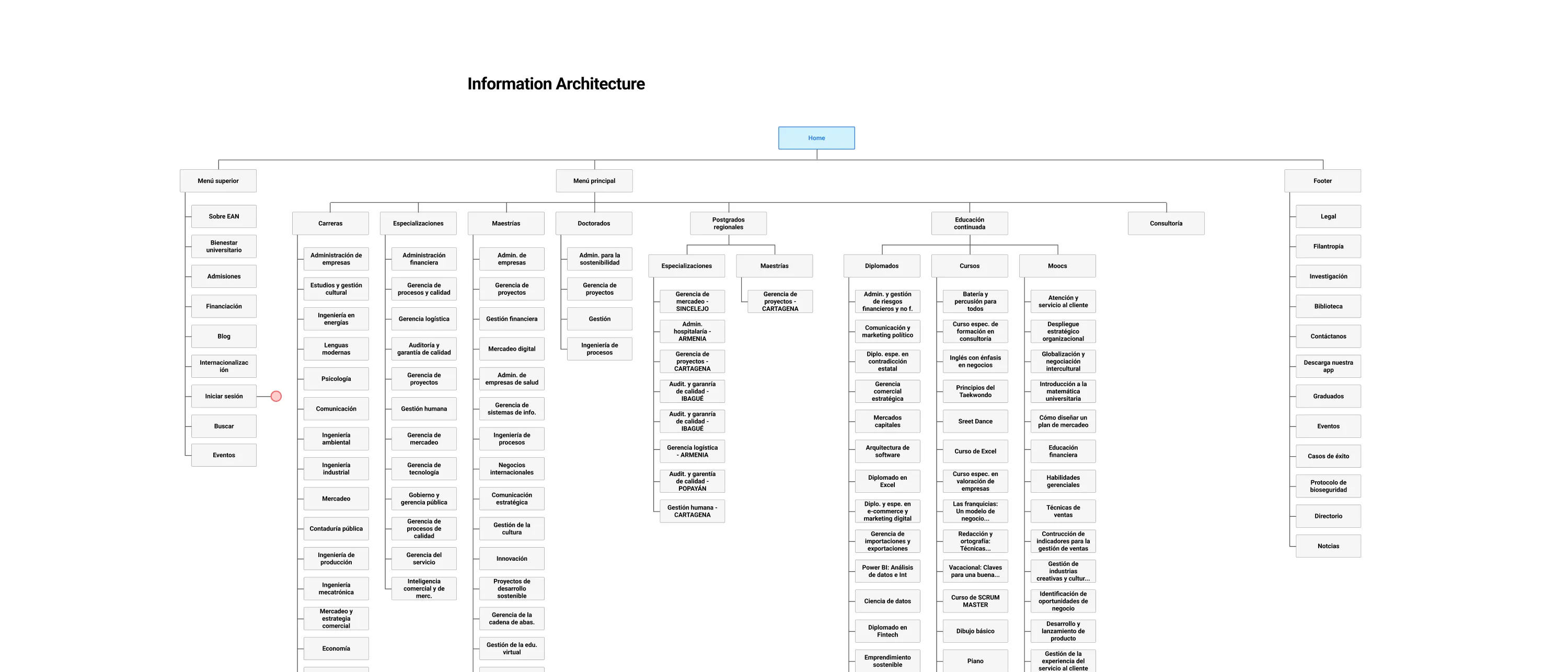 Proposed new information architecture diagram
