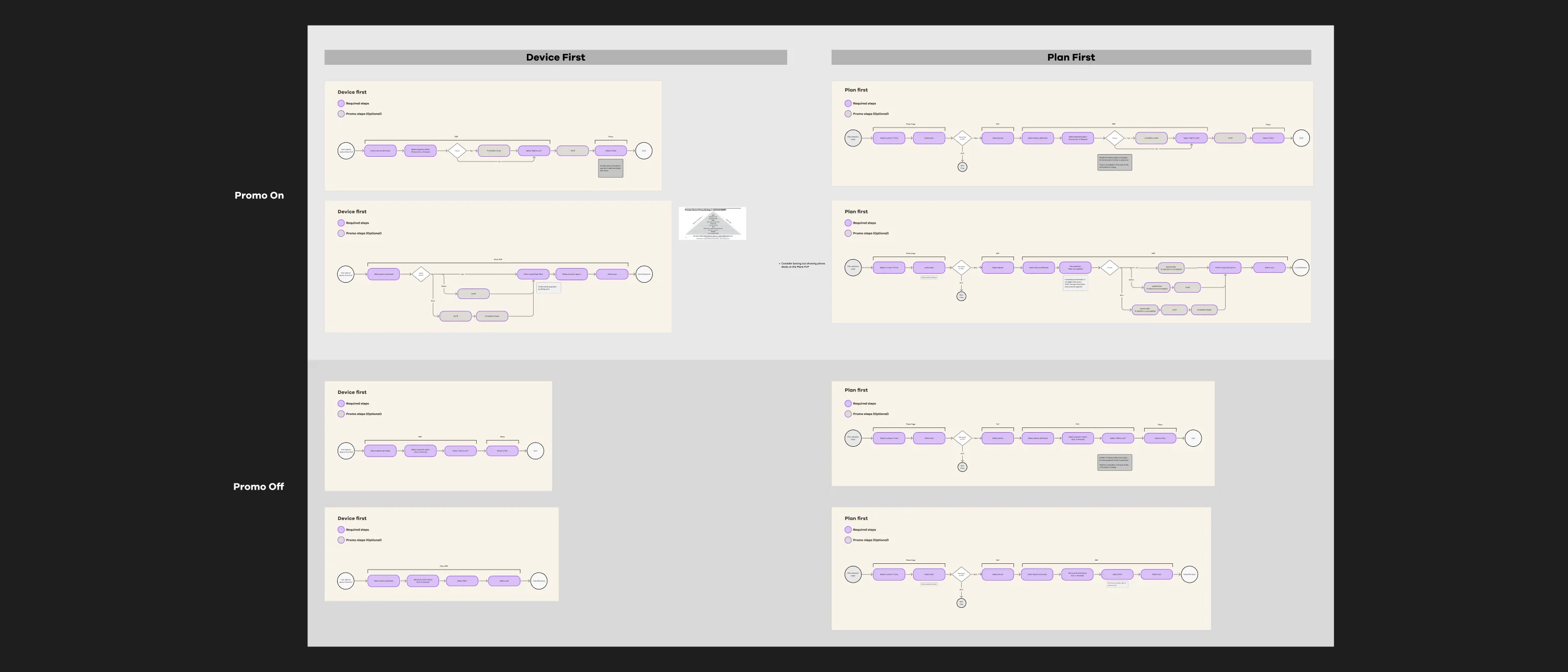 User flow with different entry points