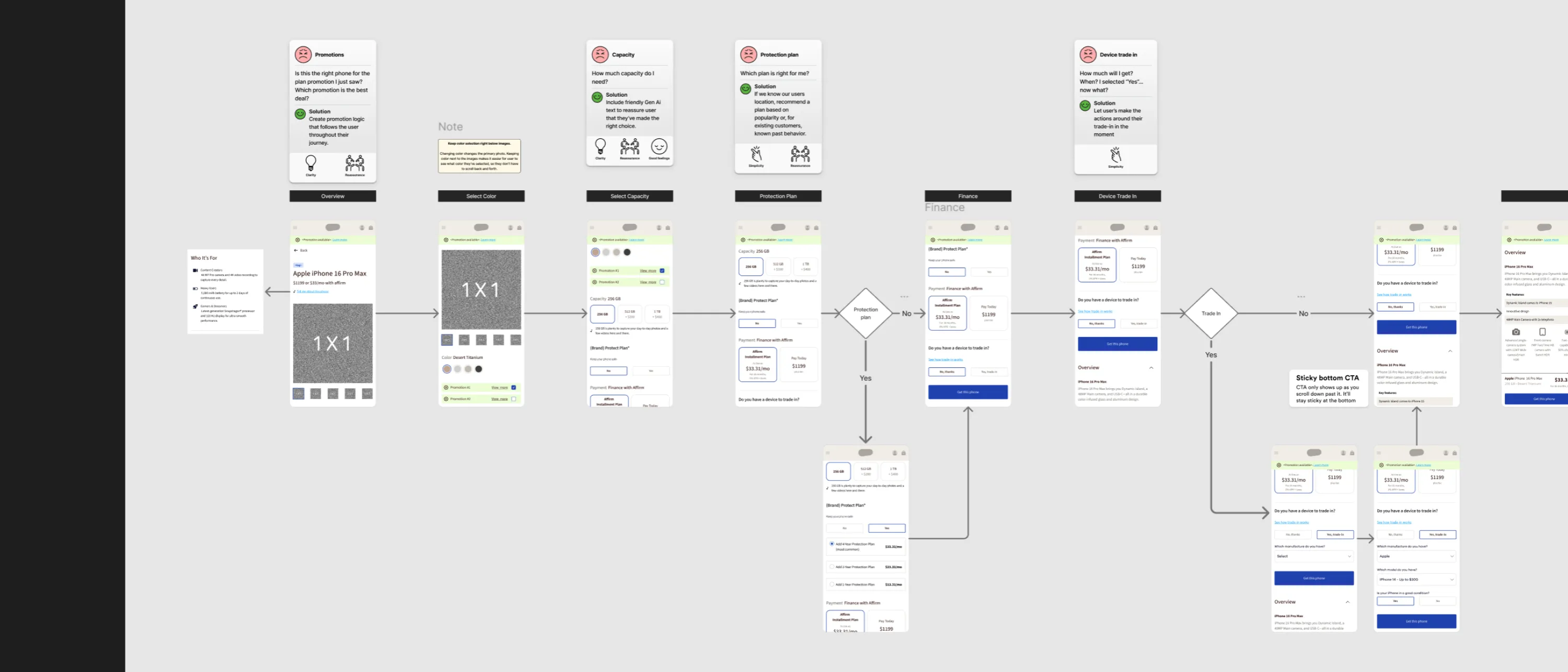 User flow with wireframes and valuations