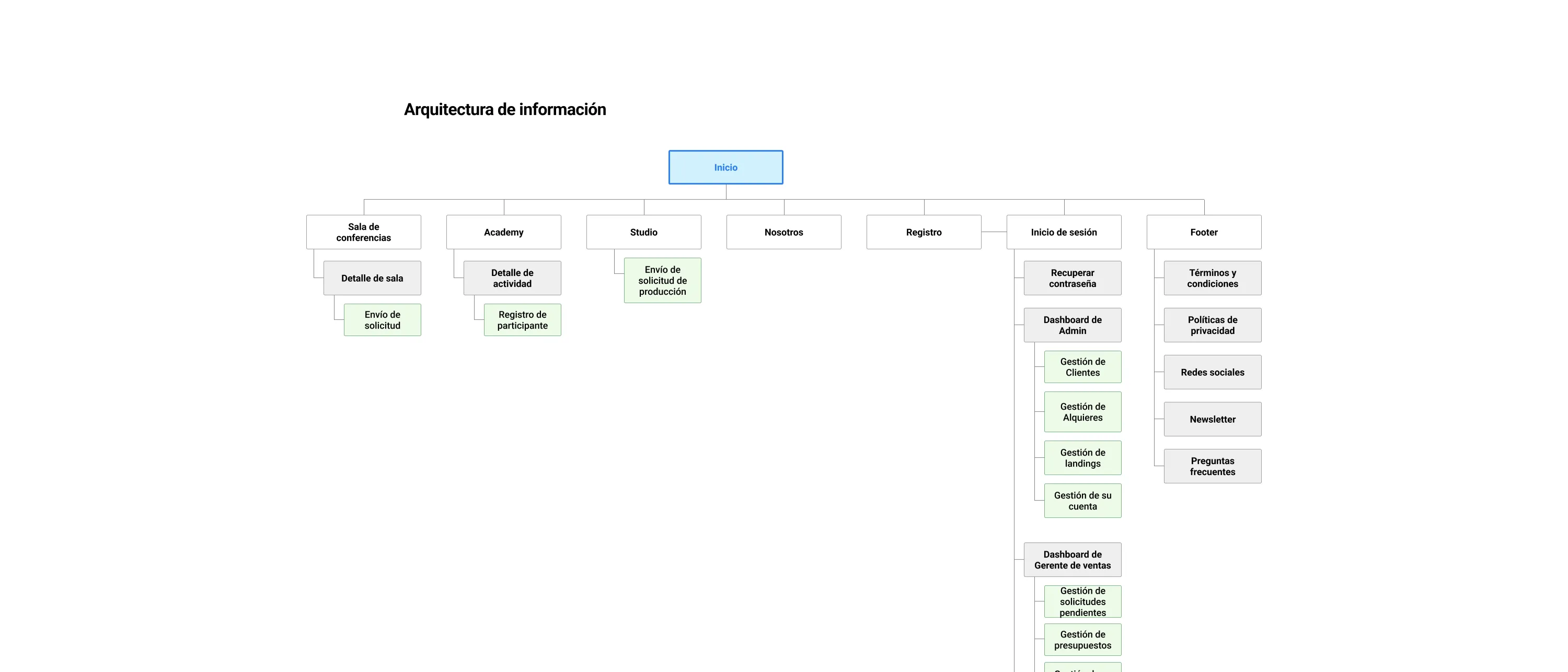 Iteration of the Information Architecture