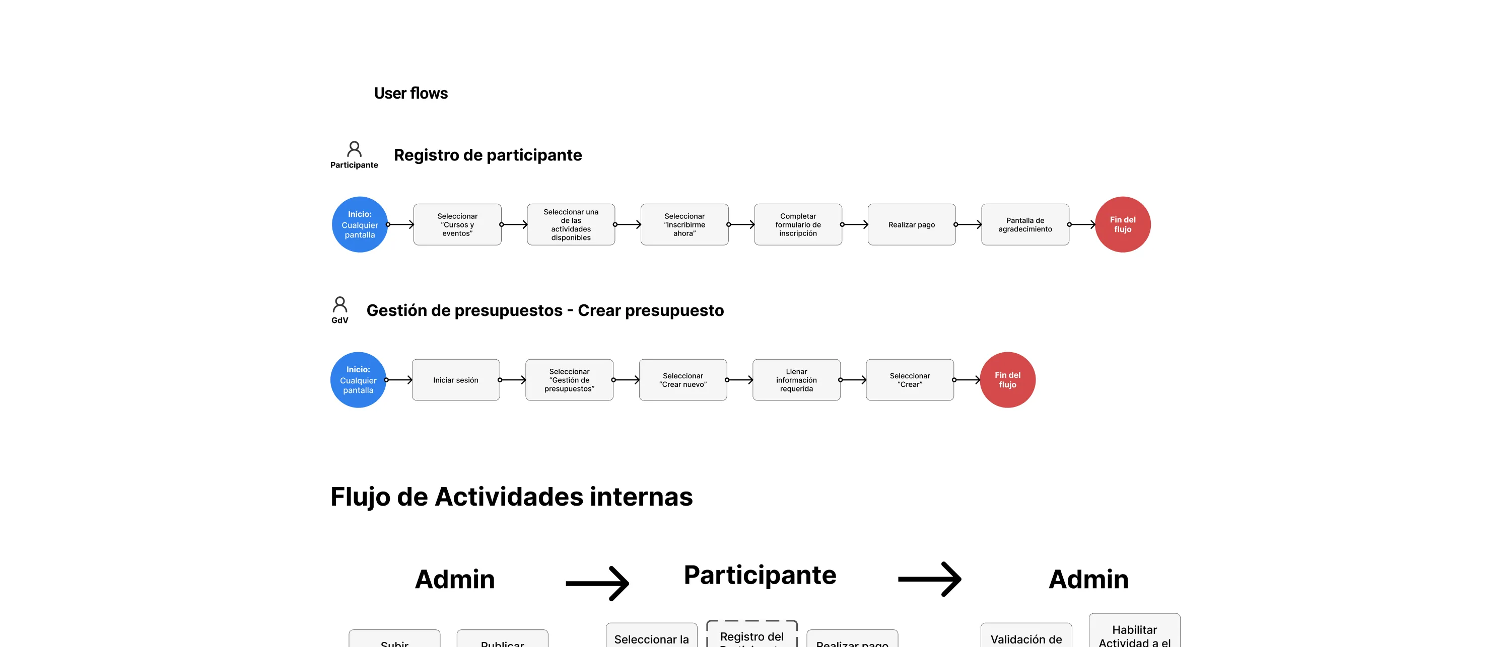 Some user flows for the internal platform